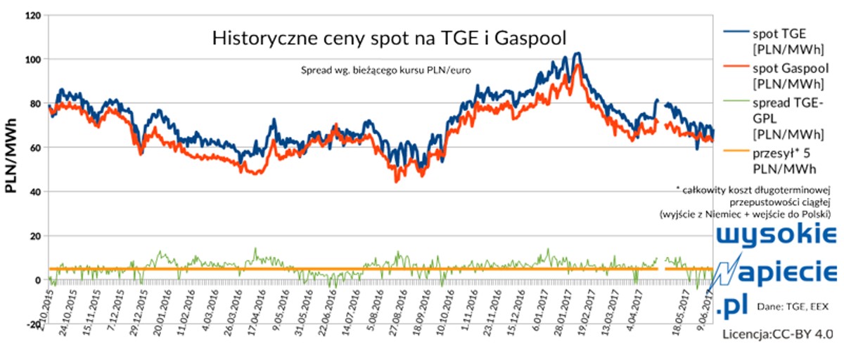 Historyczne ceny spot (graf. Wysokie Napięcie)