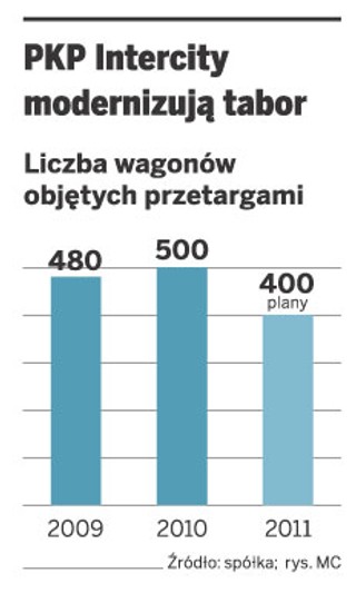 W Intercity może latem zabraknąć wagonów