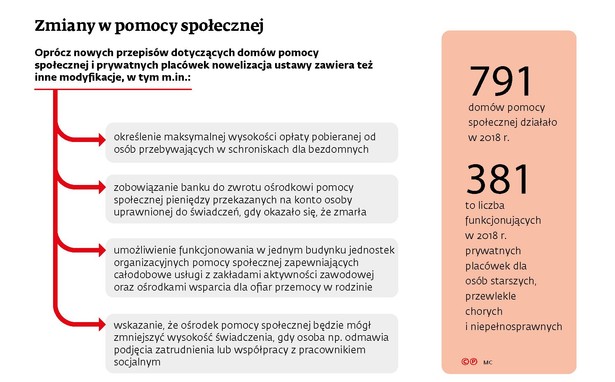 Zmiany w pomocy społecznej