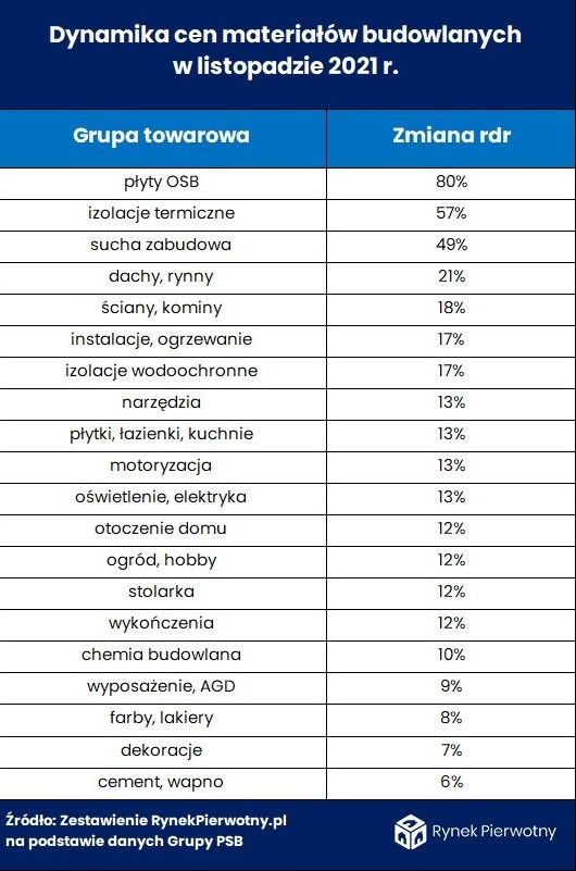 Wzrosty cen poszczególnych grup towarów