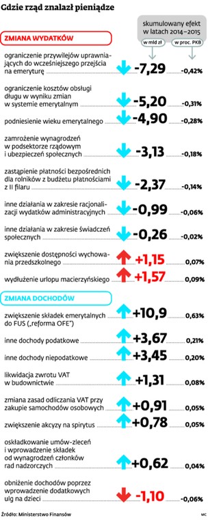 Gdzie rząd znalazł pieniądze