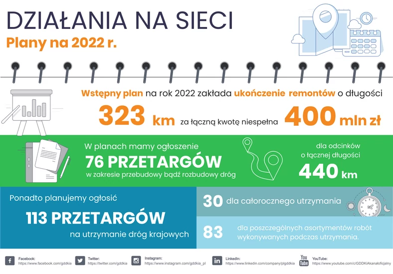 Plany GDDKiA na 2022 r. 