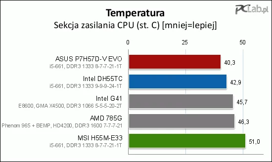 Sekcja zasilania jest najchłodniejsza na płycie ASUS P7H57D-EVO