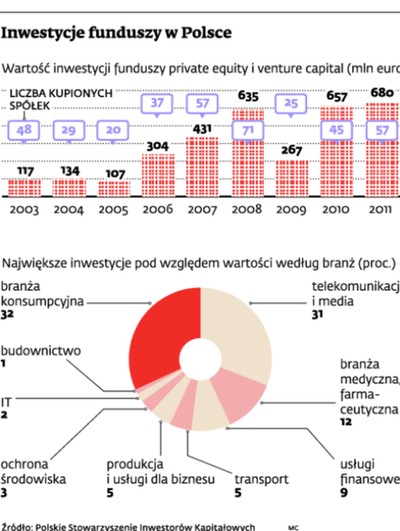 Inwestycje w Polsce: barbarzyńcy wciąż będą pukać do naszych bram