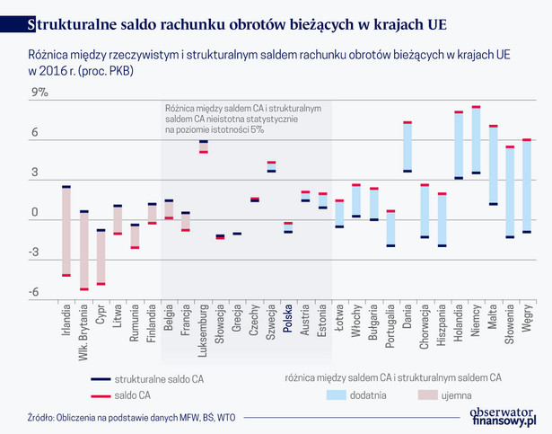 Strukturalne saldo rach. obr. bież. w krajach UEO (graf. Obserwator Finansowy)