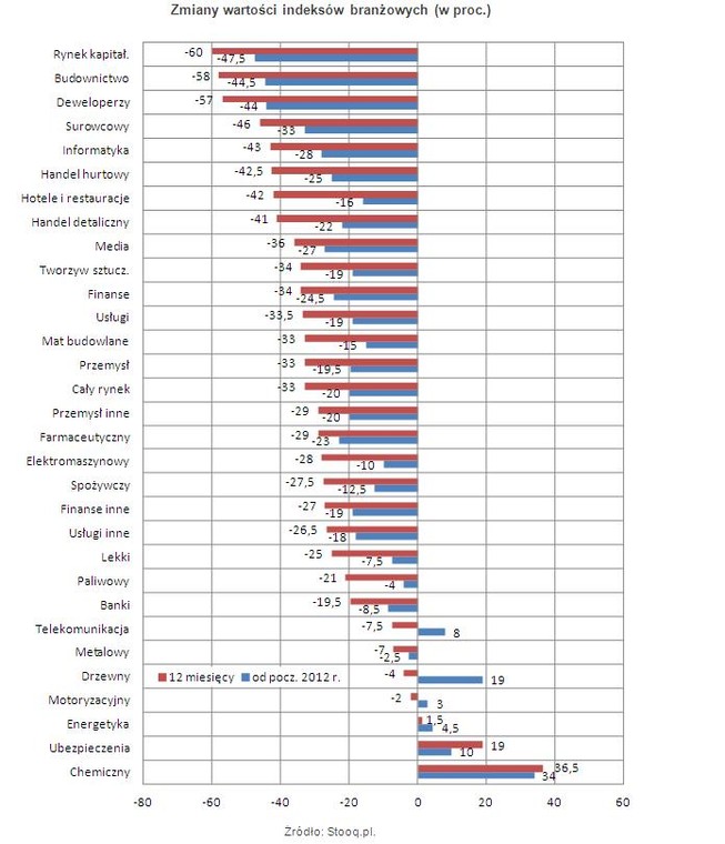 Zmiany wartości indeksów branżowych (w proc.)