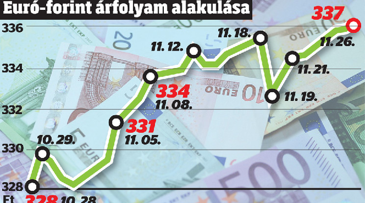 Az ábra a euró–forint árfolyam alakulását mutat-ja, 337 forintot eddig soha nem kellett fizetni.