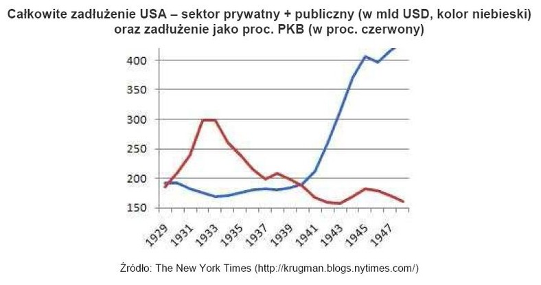 Całkowite zadłużenie USA w latach 1929 - 1948