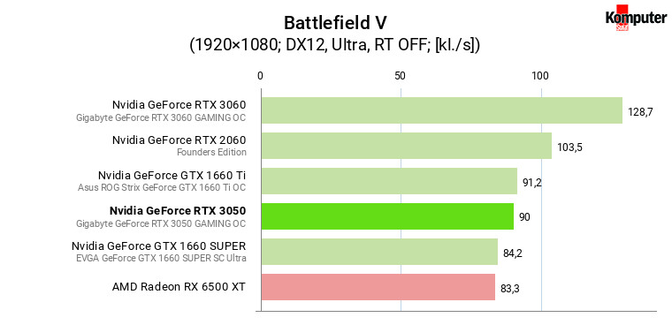 Nvidia GeForce RTX 3050 – Battlefield V