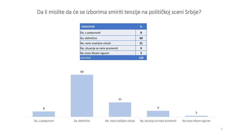 Ovako su ispitanici odgovorili na pitanje da li misle da će se izborima smiriti tenzije na političkoj sceni Srbije