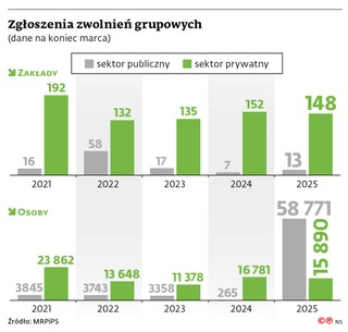 Zgłoszenia zwolnień grupowych (dane na koniec marca)