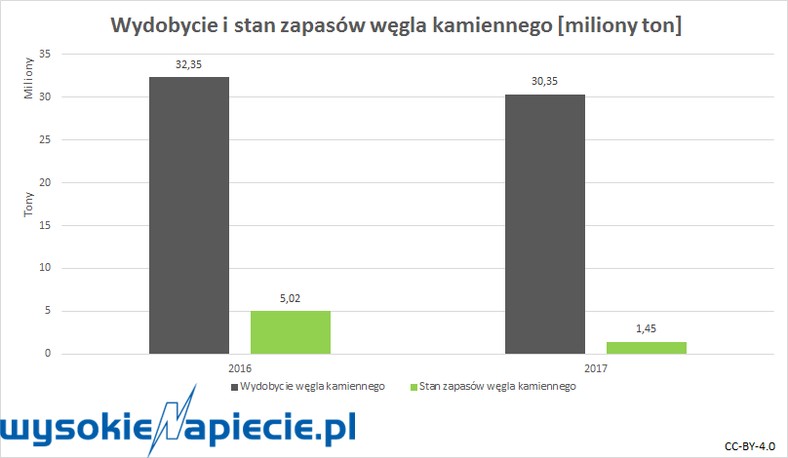 Wydobycie węgla