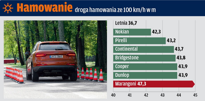 Test na suchej nawierzchni: hamowanie