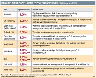 Gdzie najlepiej oszczędzać?