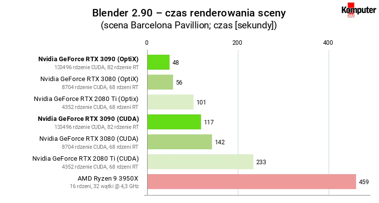 Nvidia GeForce RTX 3090 – Blender – czas renderowania średniej sceny