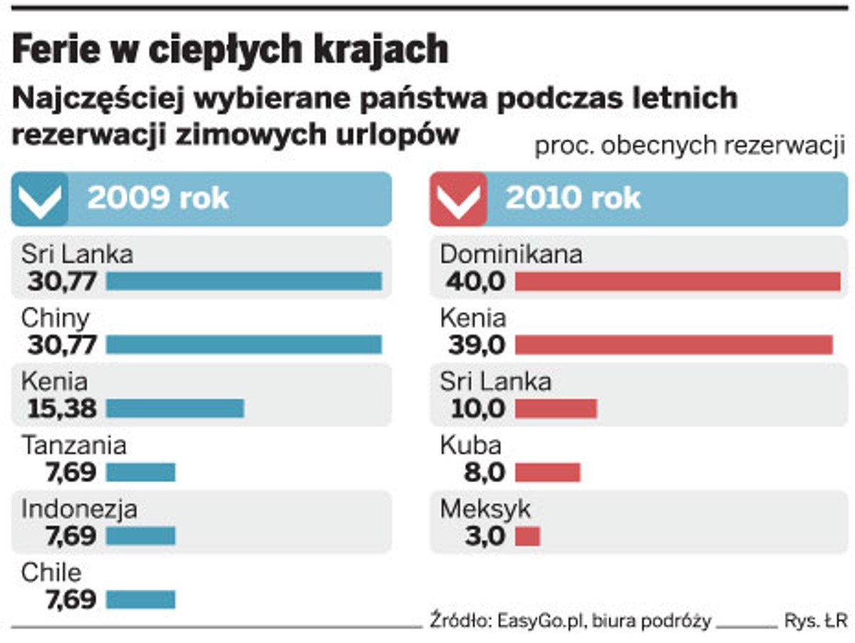 Ferie w ciepłych krajach