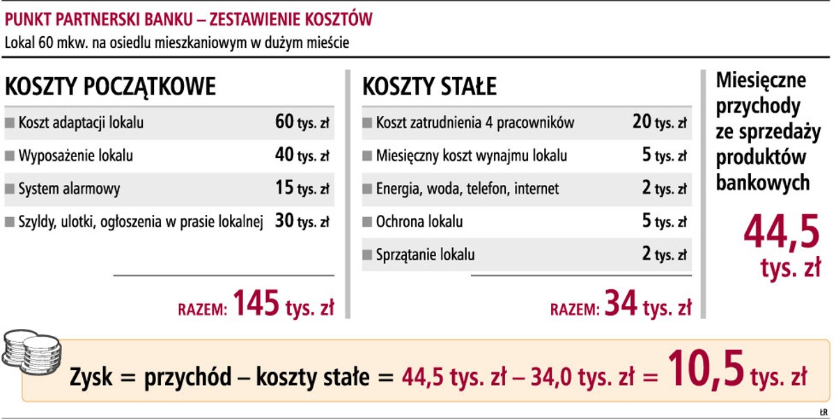 Punkt partnerski banku - zestawienie kosztów