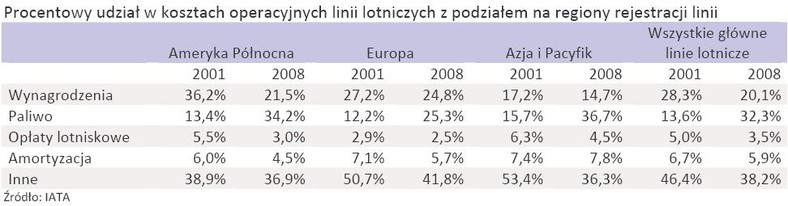 Procentowy udział w kosztach operacyjnych linii lotniczych