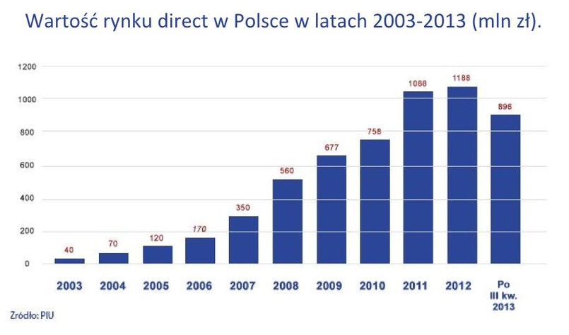 Ubezpieczenia komunikacyjne direct