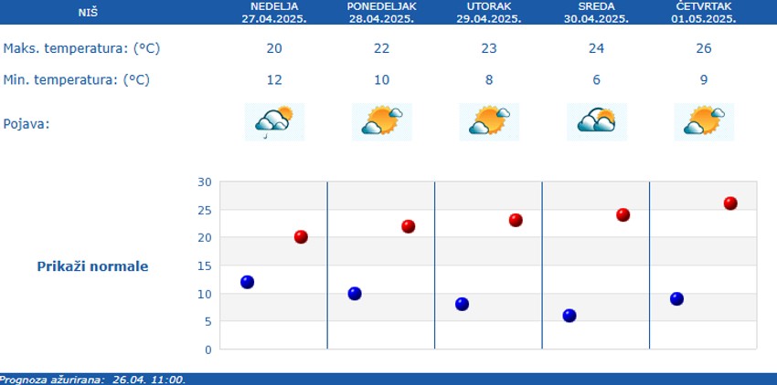 Vreme narednih pet dana u Nišu