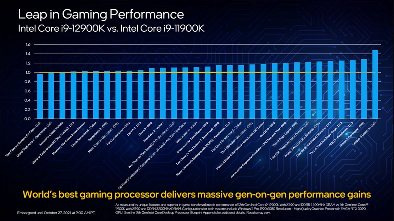 Wydajność w grach procesora Intel Core i9-12900K w porównaniu do Core i9-11900K