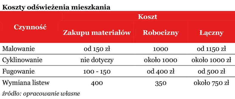 Koszty odświeżenia mieszkania