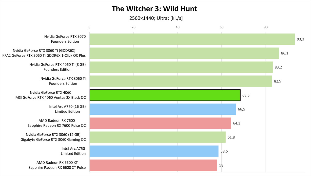 Nvidia GeForce RTX 4060 – The Witcher 3 Wild Hunt