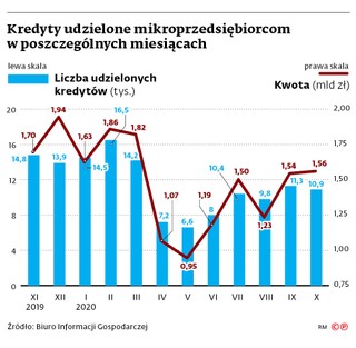Banki ostrożnie pożyczają firmom
