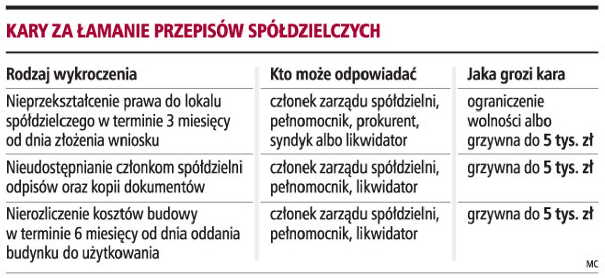 Kary za łamanie przepisów spółdzielczych