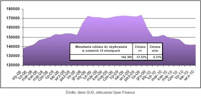 Mieszkania oddane do użytkowania w ostatnich 12 miesiącach