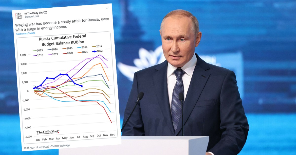 Russia’s worsening budget.  He spends more than he earns