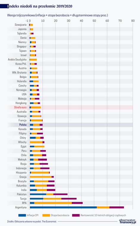 Indeks niedoli 2019-2020  (graf. Obserwator Finansowy)