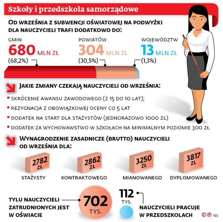 Szkoły i przedszkola samorządowe