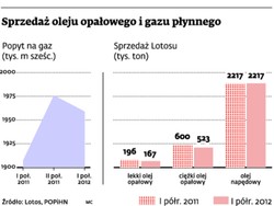 Lotos przechodzi na gaz. Będzie taniej