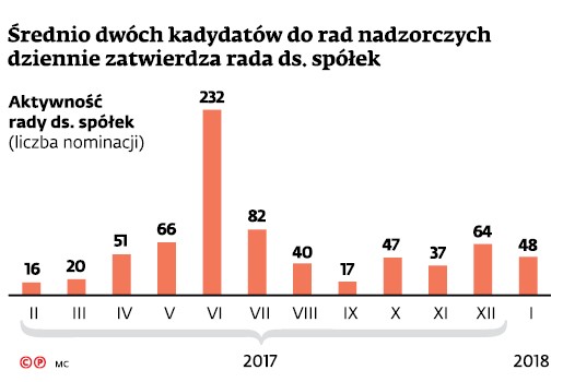 Średnio dwóch kandydatów do rad nadzorczych dziennie zatwierdza rada ds. spółek