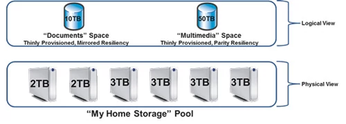 Storage Spaces - nowy system wirtualizacji dysków w Windows 8. Tu najbardziej przyda sie ReFS