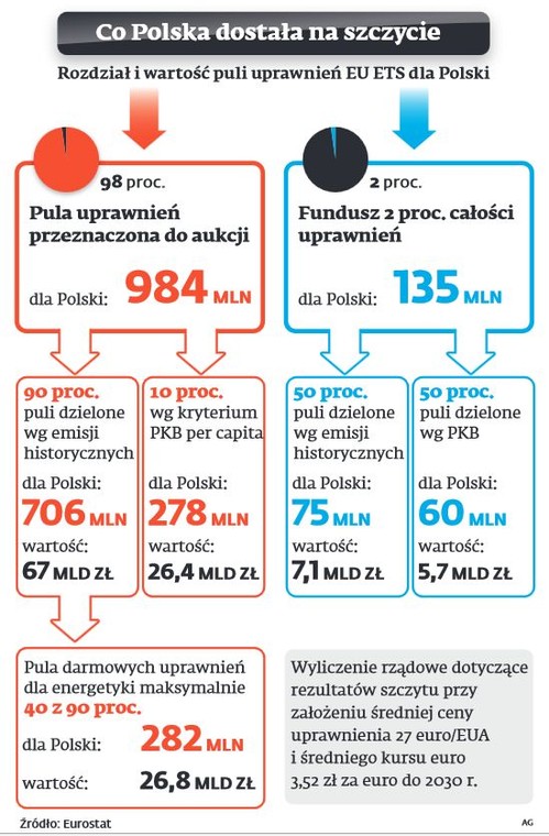 Co Polska dostała na szczcie klimatycznym?