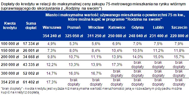 Dopłaty do kredytu w relacji do maksymalnej ceny zakupu 75-metrowego mieszkania na rynku wtórnym (uprawniającego do skorzystania z „Rodziny na swoim”)