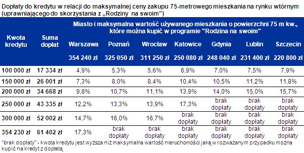 Dopłaty do kredytu w relacji do maksymalnej ceny zakupu 75-metrowego mieszkania na rynku wtórnym (uprawniającego do skorzystania z „Rodziny na swoim”)