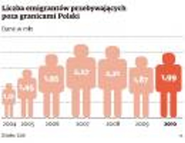 Liczba emigrantów przebywających poza granicami Polski