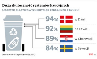 Duża skuteczność systemów kaucyjnych