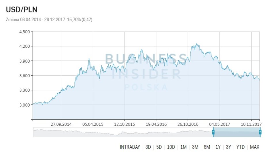 Notowania dolara wobec złotego od 2014 r.