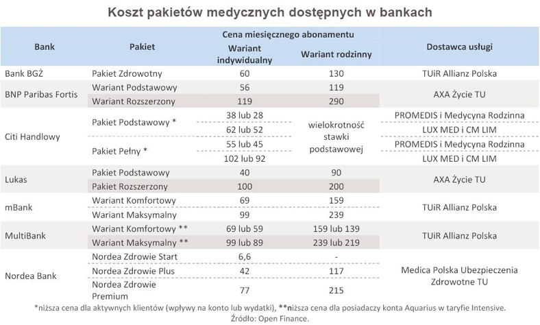 Koszt pakietów medycznych dostępnych w bankach