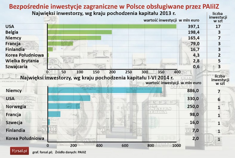 Najwięksi inwestorzy, wg kraju pochodzenia kapitału