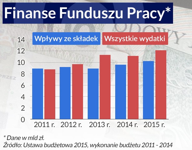 Finanse Funduszu Pracy, Infografika DG