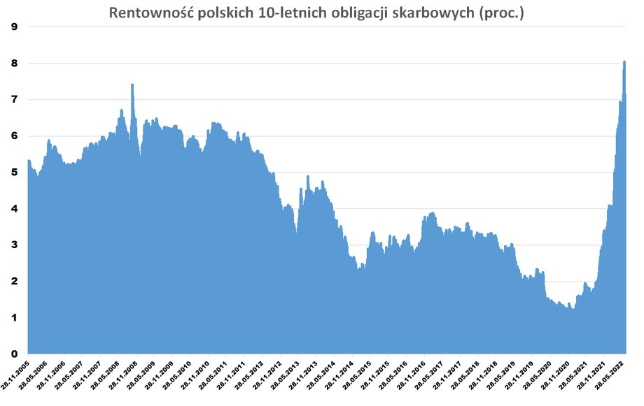 Rentowność polskich 10-letnich obligacji skarbowych urosła w ubiegłym tygodniu nawet do 8,1 proc., najwyższego poziomu od 20 lat.