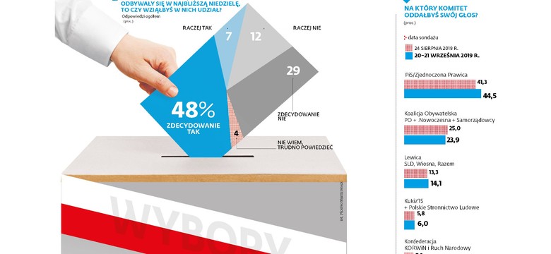 Cztery ugrupowania w Sejmie. PiS zdecydowanym liderem [SONDAŻ DGP i RMF]