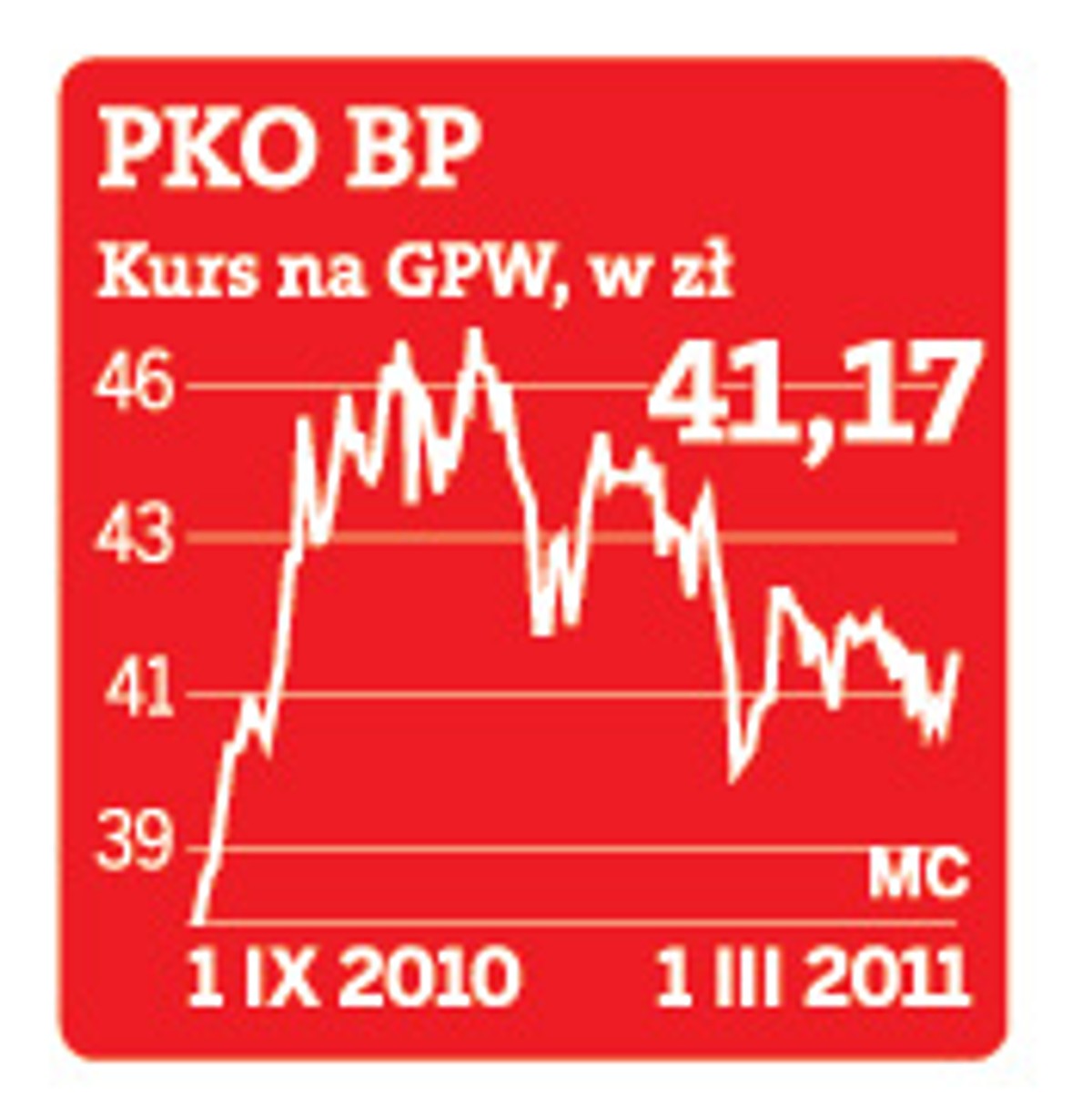PKO BP kurs na GPW, w zł