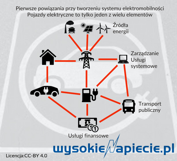 System elektromobilności