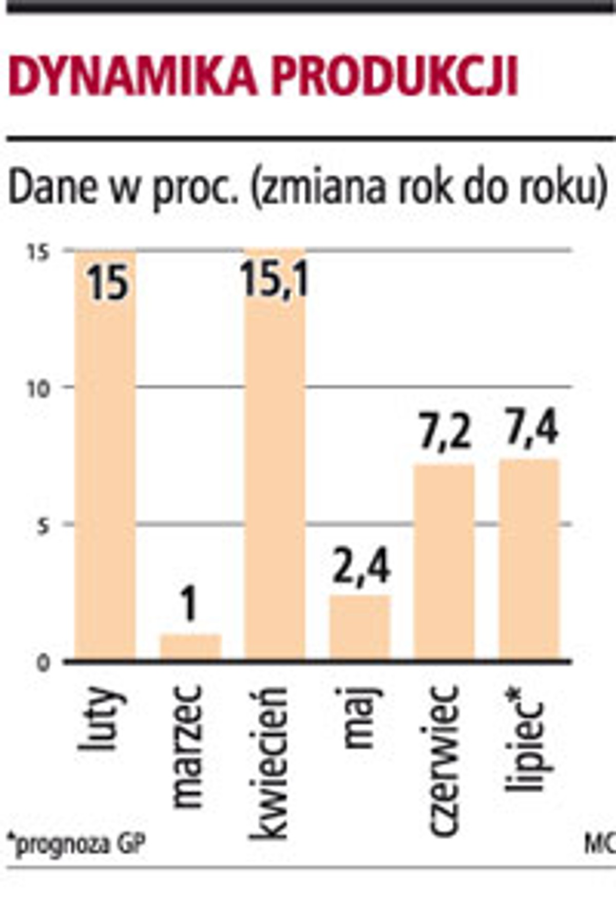 Dynamika produkcji